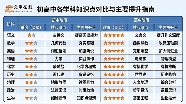 参考已有图片，重新生成知识点对比图，调整为横向对比结构：每个学科分别对比初中和高中内容，将原家长焦虑点栏目替换为主要提升点，保留顶部文华在线logo，配色简约专业适合教育宣传，横向排版