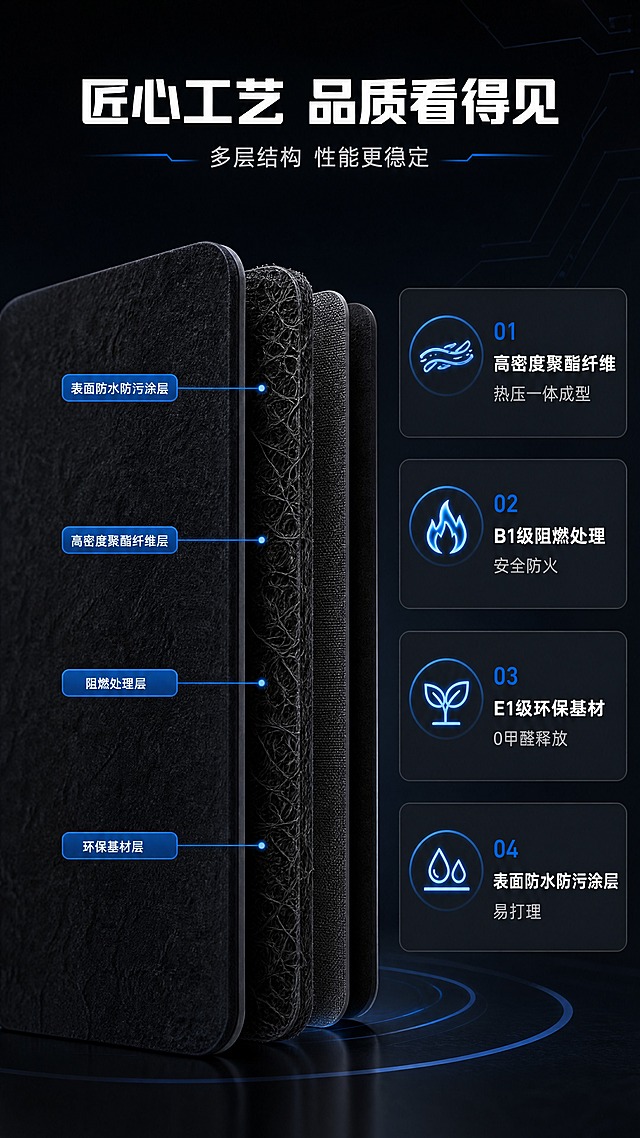 [商品] 使用【图1】黑色聚酯纤维吸音板；保留圆角矩形结构、黑色聚酯纤维纹理材质；做剖面/分层结构展示，展示内部纤维结构和工艺层次，不改变产品外观颜色和材质。
[画面] 页面目标：第三屏产品工艺介绍，证明材质结构与工艺优势；构图：左侧产品剖面立体展示占画面50%，右侧4个工艺点纵向排列配图标；景别：产品剖面特写+结构解析；前中后景：前景剖面产品+分层标注线，中景工艺说明卡片，后景深色渐变+科技线条底纹；剖面展示高密度聚酯纤维层、阻燃处理层、防水防污涂层的分层结构。
[视觉] 套系策略：风格=深色电竞科技风商业建材摄影；标题字=粗黑无衬线科技字体；正文字=简洁无衬线体；主色=深炭黑+电竞蓝；背景延展=基于深炭黑做径向渐变、同色深浅层级和细腻磨砂质感；强调色=霓虹电竞蓝，仅用于小面积图标、引线、标签和光效描边；标题色=纯白；正文色=浅灰白；组件=圆角深色信息卡、细线引线、霓虹光效icon；光影=侧冷光突出剖面层次。
[文字] 顶部主标题「匠心工艺 品质看得见」，副标题「多层结构 性能更稳定」；右侧4个工艺点：1.高密度聚酯纤维 热压一体成型 2.B1级阻燃处理 安全防火 3.E1级环保基材 0甲醛释放 4.表面防水防污涂层 易打理；引线标注对应剖面层次；文字全部横向排版。
[规格] 图片比例9:16竖版，4K分辨率，负向提示：避免变形、错字、文字过小、产品颜色改变、极限词、二维码、站外导流。