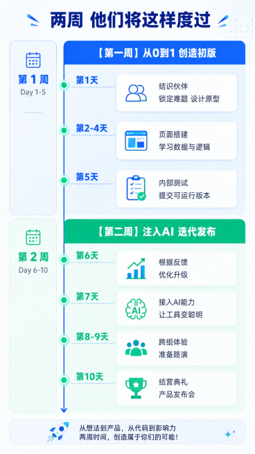 [第5屏] 两周学习日程分阶段展示。
[氛围/风格] 时间轴设计风格，清晰有序，步骤明确，科技教学感。
[元素布局] 竖版时间轴从上到下贯穿画面，左侧标注周数和日期，右侧对应学习内容和目标。第一周展示预览效果