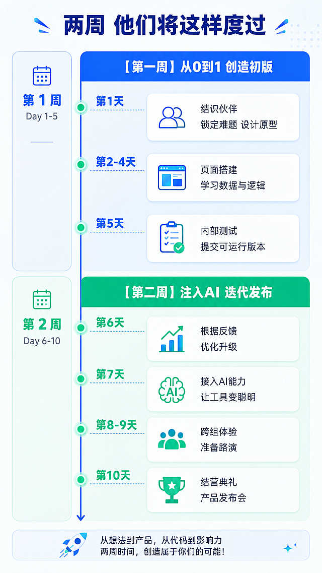 [第5屏] 两周学习日程分阶段展示。
[氛围/风格] 时间轴设计风格，清晰有序，步骤明确，科技教学感。
[元素布局] 竖版时间轴从上到下贯穿画面，左侧标注周数和日期，右侧对应学习内容和目标。第一周展示从0到1创造初版，第二周展示注入AI迭代发布，每个学习日节点用蓝色圆点标记，搭配简约项目开发小图标。
[光影质感] 时间轴线条清晰，节点圆点带轻微发光效果，每个阶段区块明暗区分，整体光线均匀通透。
[配色色系] 全局底色：#F5F9FF（浅科技蓝）；主体配色：#2563EB（主色深蓝）+ #10B981（辅助绿）+ #1E293B（文字深灰）；时间轴使用主色深蓝色，节点用绿色高亮。
[视角构图] 竖版时间轴构图，从上到下按时间顺序自然阅读，节点错落有致，留白充足。
[文字版式] 顶部大标题："两周 他们将这样度过"，加粗深蓝色居中；
第一周标题："【第一周】从0到1 创造初版"，深蓝色块白色文字；
天数内容：第1天 结识伙伴 锁定难题 设计原型；第2-4天 页面搭建 学习数据与逻辑；第5天 内部测试 提交可运行版本；
第二周标题："【第二周】注入AI 迭代发布"，绿色块白色文字；
天数内容：第6天 根据反馈 优化升级；第7天 接入AI能力 让工具变聪明；第8-9天 跨组体验 准备路演；第10天 结营典礼 产品发布会；
每个日期加粗，内容描述常规字重，移动端分点清晰。
[比例分辨率] 宽高比9:16，宽度1080像素，高度1920像素，2K分辨率，文字清晰可辨，超高清。
[负向提示词] 变形，水印，文字错乱，背景杂乱，低俗，极限词，第三方导流信息。