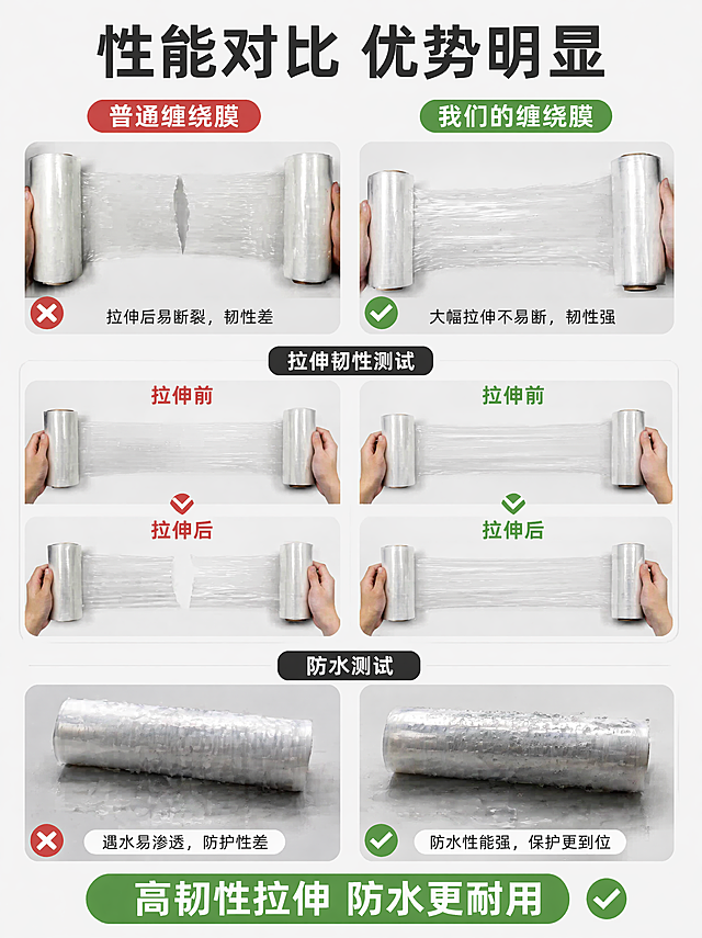 [第6屏] 性能测试对比页-PE树木缠绕膜性能优势测试。本屏使用【图3】【图8】作为产品主体，做拉伸前后对比展示。
[氛围/风格] 对比实验风格，干净专业浅底，突出性能差异，测试结果清晰直观。
[元素布局] 顶部主标题，下方分左右两栏对比，左栏展示普通缠绕膜拉伸后断裂状态，右栏展示本款PE缠绕膜大幅度拉伸后仍完好，产品尺寸规格与输入图片一致。中部增加拉伸韧性测试场景，底部补充防水测试结果。
[光影质感] 均匀影棚打光，对比区域明暗清晰，突出两种产品性能差异，主体产品轮廓清晰。
[配色色系] 全局底色 #F5F5F5；主色黑色标题文字，辅助色绿色标注本款优势，红色标注普通产品不足。
[视角构图] 左右分栏对比构图，顶部标题，中部对比，底部总结，信息层级清晰。
[文字版式] 顶部主标题「性能对比 优势明显」，左右栏分别标注「普通缠绕膜」「我们的缠绕膜」，底部总结文字「高韧性拉伸 防水更耐用」，文字清晰对比明显，不遮挡主体产品。
[比例分辨率] 3:4竖版比例，4K分辨率，文字清晰可辨。
[负向提示词] 产品变形，对比模糊，文字错乱，文字过小，水印，颜色偏差。