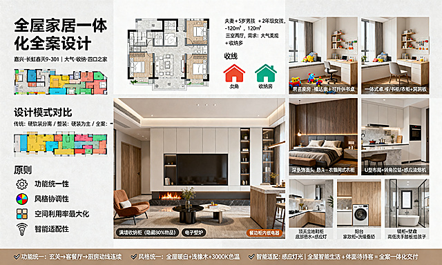 现代极简风格家居设计展报，横版，家居氛围感，主色调暖白+木色+浅灰，采用5列×3行网格布局，左上标题区写大标题"全屋家居一体化全案设计"，副标题"嘉兴·长虹春天9-301 | 大气·收纳·四口之家"，放置方案彩色总平面图；左中对比区标题"设计模式对比"，文字内容：传统：硬软装分离 / 整装：硬装为主 / 全案：一体交付，放置三个不同颜色房子对比示意图标；左下原则区，四个原则：功能统一性，风格协调性，空间利用率最大化，智能适配性，每个原则配对应小图标，齿轮对应功能统一性，调色盘对应风格协调性，收纳方格对应空间利用率最大化，Wi-Fi灯泡组合对应智能适配性；中上区域放置户型原始框线图，标注动线和收纳重点区，文字标注：夫妻 + 5岁男孩 + 2年级女孩，120㎡ 三室两厅，需求：大气美观 + 收纳多；中部核心区域是最大尺寸客餐厅一体化效果图，突出电视满墙收纳柜、无主灯、岛台餐桌，图上标注小字标签：满墙收纳柜（隐藏80%物品）、电子壁炉、餐边柜内嵌电器；右上并排两张儿童房图片，男孩房：榻榻米+可升降书桌+玩具展示+圆角，女孩房：一体式书桌/书柜/衣柜+洞洞板；右中下并排两张图片：主卧（深色木饰面床头+悬浮床头柜+衣帽间式衣柜），厨房（U型布局+转角拉篮+感应油烟机）；右下角三张并排小图：玄关（顶天立地鞋柜+底部悬空+感应灯），阳台（家政柜+洗烘叠放），卫生间（镜柜+壁龛+高低洗手踏板给孩子）；底部通栏文案：✅ 功能统一：玄关→客餐厅→厨房动线连续 ✅ 风格统一：全屋暖白+浅橡木+3000K色温 ✅ 利用率：电视墙/飘窗/床下/转角/过道全收纳 ✅ 智能适配：感应灯光 | 全屋智能预留，一家人生活 + 体面待客 = 全案一体化交付。整体干净简约，温馨氛围感。
