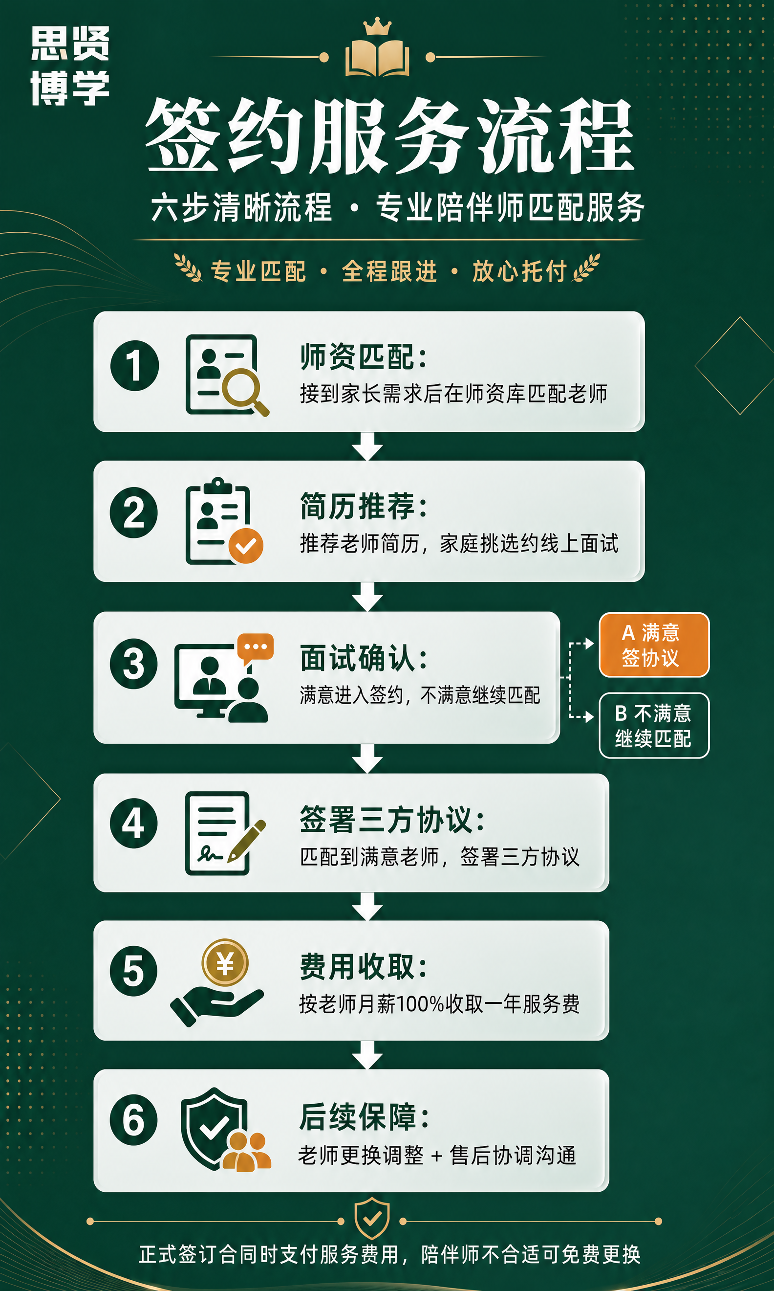 基于这张墨绿色签约服务流程图海报，只修改两处文字，其他所有内容… - 图片创意预览