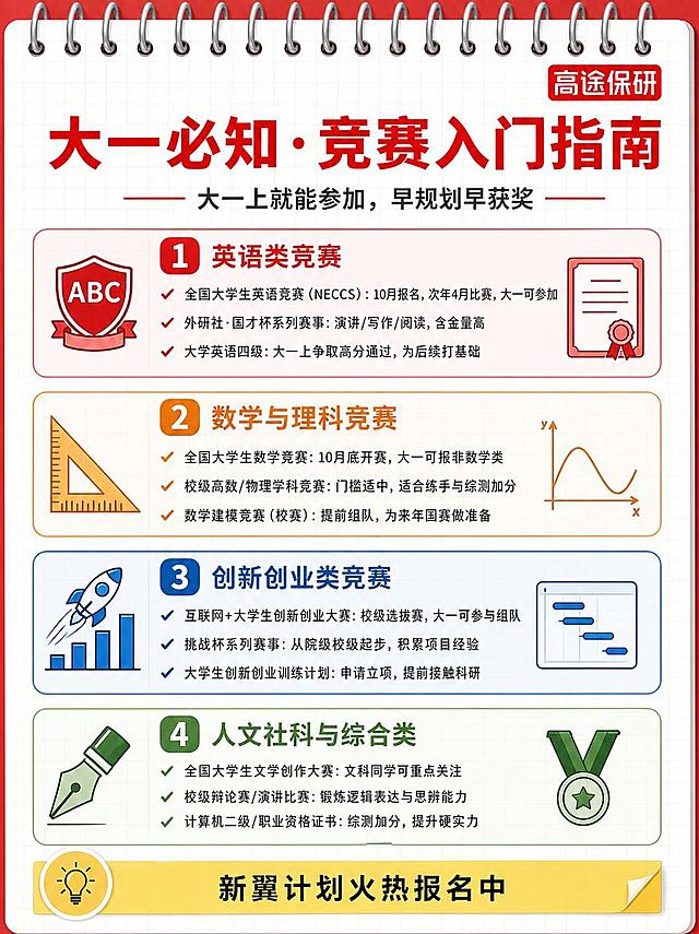 参考图的版式骨架、螺旋装订笔记本风格、四个彩色编号板块结构保留，但整体风格更正式专业，减少可爱卡通感。白色网格纸背景，顶部银色金属线圈装订，右上角放置红底白字的"高途保研"官方logo（与之前实验班选拔海报同款）。

主标题区：大红色加粗标题"大一必知·竞赛入门指南"，下方副标题"大一上就能参加，早规划早获奖"

第一个板块（红色编号1+左侧正式图标）：标题"英语类竞赛"，左侧图标为正式的英语字母ABC徽章图标（非卡通喇叭），内容为3条带对勾的列表：
"全国大学生英语竞赛（NECCS）：10月报名，次年4月比赛，大一可参加"
"外研社·国才杯系列赛事：演讲/写作/阅读，含金量高"
"大学英语四级：大一上争取高分通过，为后续打基础"
右侧配一个正式的证书图标

第二个板块（橙色编号2+左侧正式图标）：标题"数学与理科竞赛"，左侧图标为正式的几何三角尺数学图标（非卡通奖章），内容为3条带对勾的列表：
"全国大学生数学竞赛：10月底开赛，大一可报非数学类"
"校级高数/物理学科竞赛：门槛适中，适合练手与综测加分"
"数学建模竞赛（校赛）：提前组队，为来年国赛做准备"
右侧配一个正式的函数曲线图图标

第三个板块（蓝色编号3+左侧正式图标）：标题"创新创业类竞赛"，左侧图标为正式的火箭上升图表图标（非卡通日历），内容为3条带对勾的列表：
"互联网+大学生创新创业大赛：校级选拔赛，大一可参与组队"
"挑战杯系列赛事：从院级校级起步，积累项目经验"
"大学生创新创业训练计划：申请立项，提前接触科研"
右侧配一个正式的项目进度图标

第四个板块（绿色编号4+左侧正式图标）：标题"人文社科与综合类"，左侧图标为正式的钢笔笔尖图标（非卡通奖杯），内容为3条带对勾的列表：
"全国大学生文学创作大赛：文科同学可重点关注"
"校级辩论赛/演讲比赛：锻炼逻辑表达与思辨能力"
"计算机二级/职业资格证书：综测加分，提升硬实力"
右侧配一个正式的奖牌图标

最底部黄色便签区域，左侧正式灯泡图标，文字"新翼计划火热报名中"

整体风格正式专业，图标为扁平化线性+填充结合的正式图标，避免Q版卡通感。四个板块左侧图标造型各不相同，差异化明显。画面中所有信息区域必须填充完整合理内容。版式精美，文字清晰可读。
