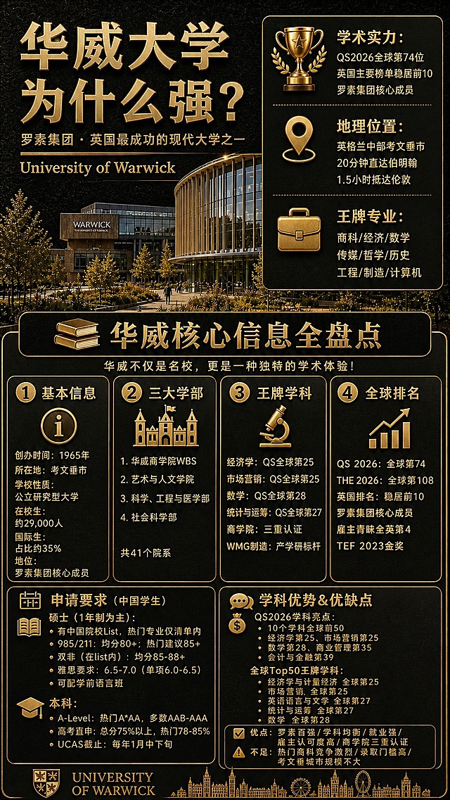 将这张华威大学信息长图整体重绘为与参考图1一致的高端黑金风格：黑色暗纹质感背景，金色立体浮雕质感标题文字，金色细边框和分隔线，所有信息模块用金色描边的深色卡片呈现，图标统一为金色金属质感，整体色调黑+金+暖棕，排版和文字内容完整保留，字体改为厚重典雅的黑体/衬线风格，整体视觉高端大气、留学教育宣传长图风格，画质精致细腻