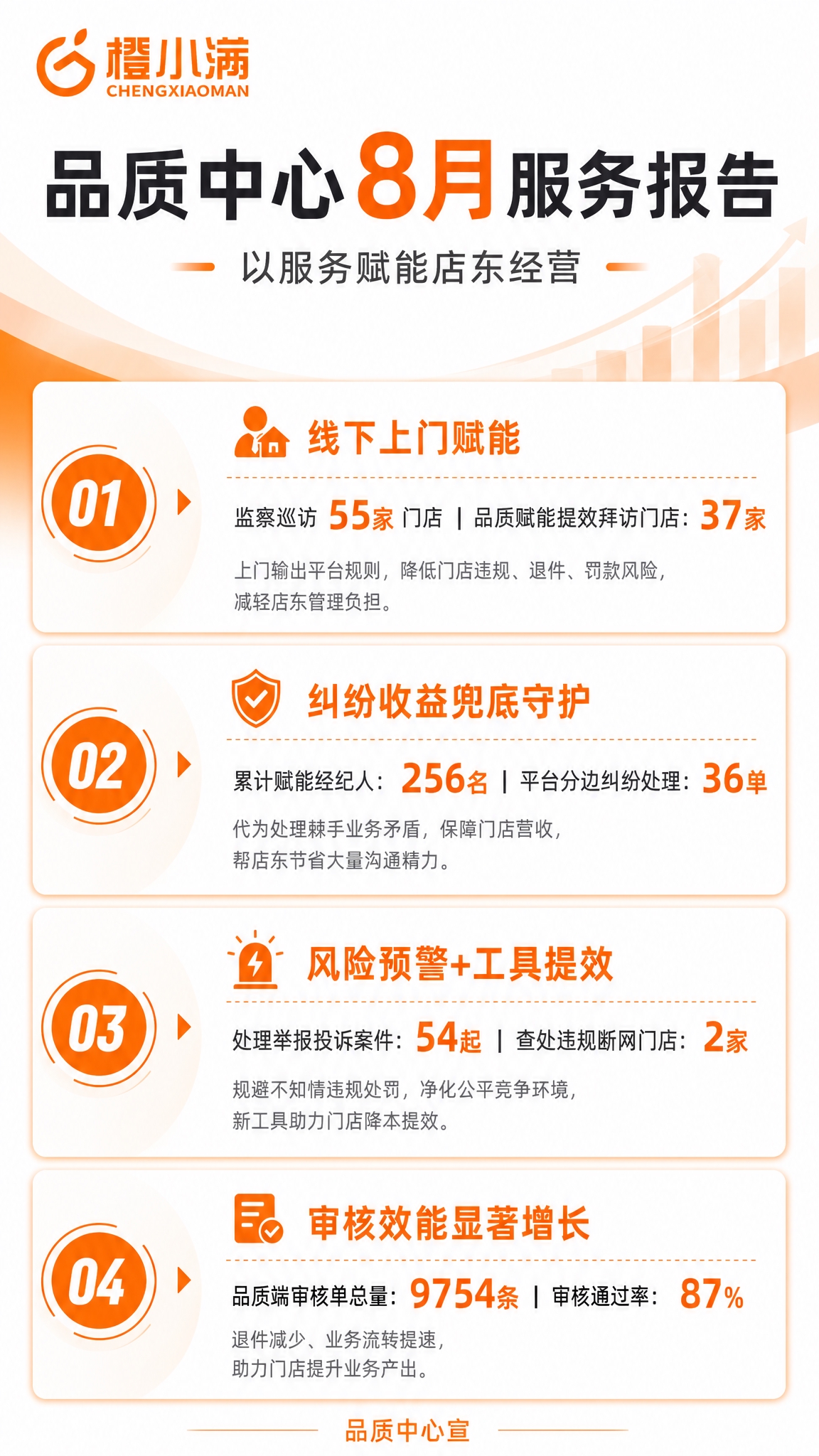 橙白商务风格竖版海报，左上角放置橙小满橙色LOGO（参考图中L… - 图片创意预览