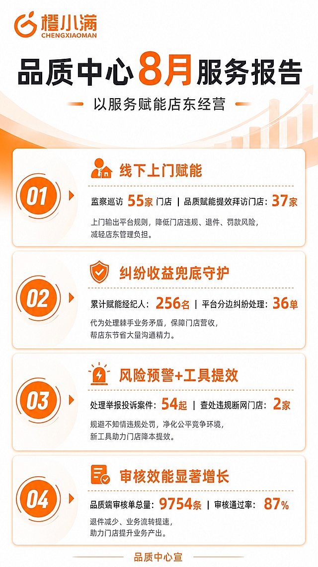 橙白商务风格竖版海报，左上角放置橙小满橙色LOGO（参考图中LOGO样式），整体专业简洁，数据报告感。画面顶部主标题区：大字号主标题"品质中心8月服务报告"，下方副标题"以服务赋能店东经营"。画面中部为四大服务模块卡片，从上到下依次排列，每个模块左侧有橙色序号图标，右侧为模块标题和数据：
1. 线下上门赋能：监察巡访"55家"门店｜品质赋能提效拜访门店："37家"，下方小字说明：上门输出平台规则，降低门店违规、退件、罚款风险，减轻店东管理负担。
2. 纠纷收益兜底守护：累计赋能经纪人："256名"｜平台分边纠纷处理："36单"，下方小字说明：代为处理棘手业务矛盾，保障门店营收，帮店东节省大量沟通精力。
3. 风险预警+工具提效：处理举报投诉案件："54起"｜查处违规断网门店："2家"，下方小字说明：规避不知情违规处罚，净化公平竞争环境，新工具助力门店降本提效。
4. 审核效能显著增长：品质端审核单总量："9754条"｜审核通过率："87%"，下方小字说明：退件减少、业务流转提速，助力门店提升业务产出。
画面底部居中放置"品质中心宣"。整体配色以白色为底，橙色为主色调，搭配深灰色文字，数据数字用橙色加粗突出。版式精美，层级分明，四周留安全边距，商务专业质感。画面中所有数字必须精确渲染，不得错位、遗漏或编造。画面中所有信息区域必须填充完整合理的内容，不得出现空白框或占位。