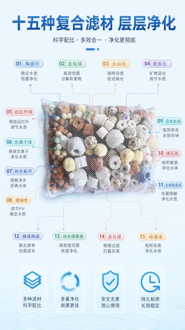 [第3屏] 结构解析页，标注15种不同滤材的作用。本屏使用【图1】作为产品主体。
[氛围/风格] 专业解析风，干净浅蓝背景，清晰专业。
[元素布局] 产品网袋居中，使用细线引线标注出不同材质滤材的位置预览效果