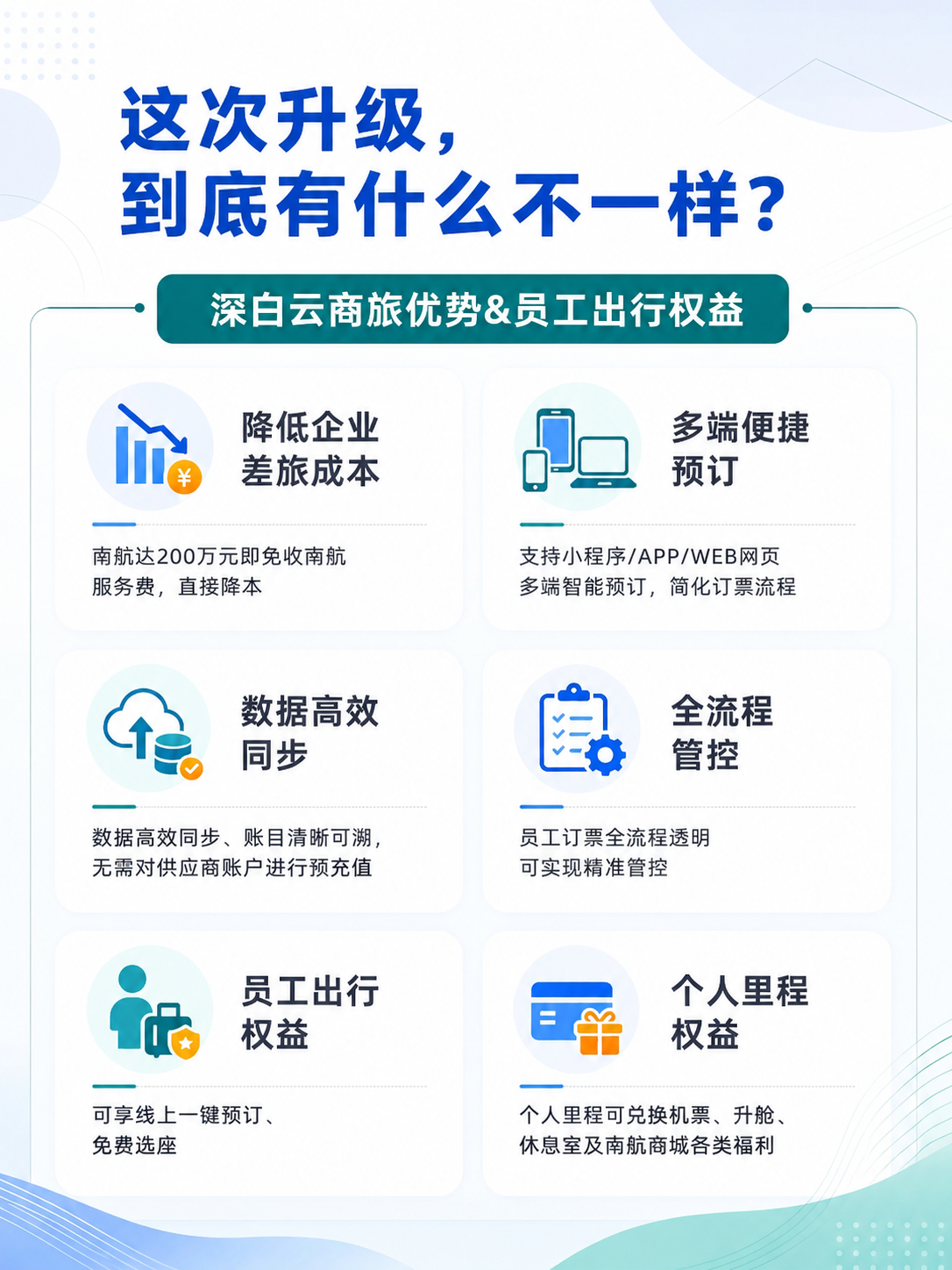 删除“员工出行权益”模块描述文字中的“优先登机、”和“、航变客… - 图片创意预览