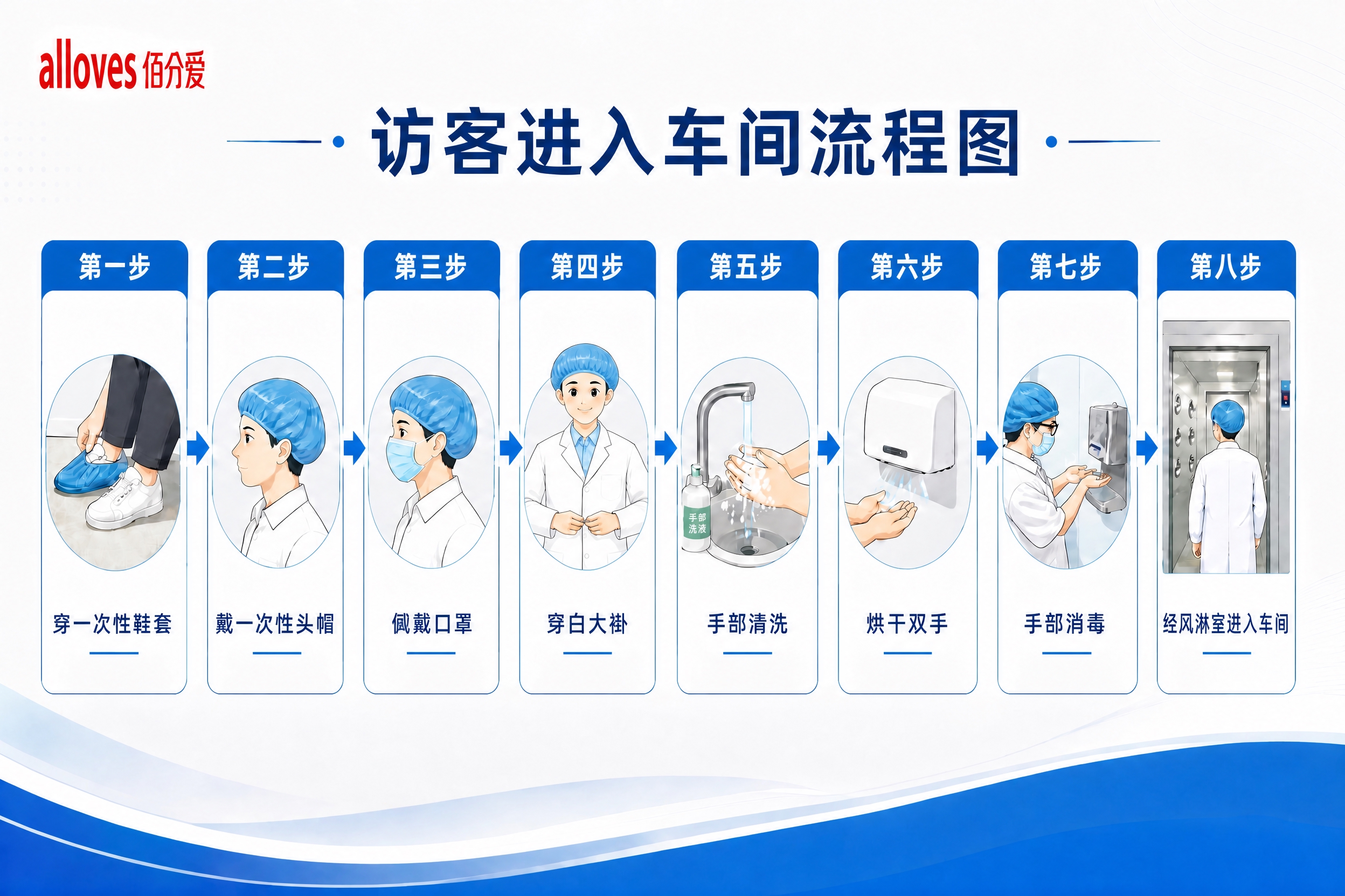 基于这张访客进入车间流程图海报，修改8个步骤的底部文字，按以下… - 图片创意预览