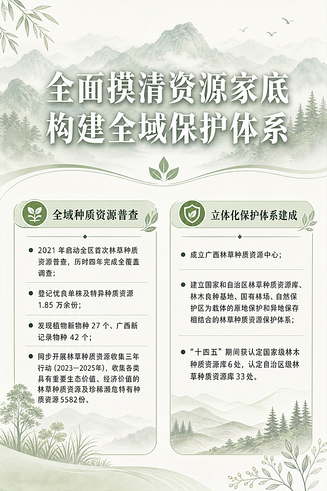 广西林草种质资源宣传折页内页，整体保持低饱和淡绿色风格，和其他版面统一，重新设计版面，删除重复大标题只保留一个居中主标题“全面摸清资源家底 构建全域保护体系”，主标题更换设计感字体，颜色设为白色，给两个二级标题“全域种质资源普查”和“立体化保护体系建成”增加设计感，添加贴合林草主题的简约矢量素材，严格保留所有指定文字内容不删减：【页面主标题居中】全面摸清资源家底 构建全域保护体系 【二级标题】全域种质资源普查 ・2021 年启动全区首次林草种质资源普查，历时四年完成全覆盖调查： ・登记优良单株及特异种质资源 1.85 万余份 ；・发现植物新物种 27 个、广西新记录物种 42 个 ；・同步开展林草种质资源收集三年行动（2023—2025年），收集各类具有重要生态价值、经济价值的林草种质资源及珍稀濒危特有种质资源5582份。 【二级标题】立体化保护体系建成 ・成立广西林草种质资源中心 ；・建立国家和自治区林草种质资源库、林木良种基地、国有林场、自然保护区为载体的原地保护和异地保存相结合的林草种质资源保护体系； ・“十四五”期间获认定国家级林木种质资源库6处，认定自治区级林草种质资源库33处。排版清晰协调