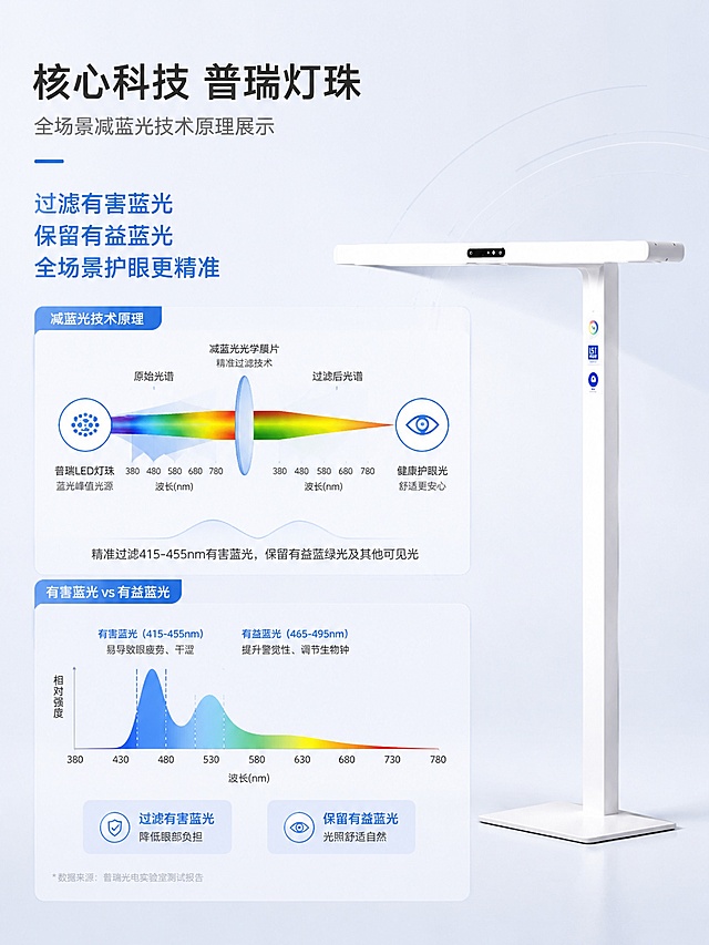 [第4屏] 核心技术解析-普瑞灯珠全场景减蓝光技术原理展示。本屏使用【图1】作为商品主体。
[氛围/风格] 专业科技感，通透清晰，原理示意直观。
[元素布局] 产品放在右侧，占比约45%，左侧一半区域为减蓝光技术机理示意图，展示普瑞灯珠如何过滤有害蓝光，保留有益蓝光，保持产品外观与输入图一致。
[光影质感] 整体光线均匀，示意图色块清晰，文字标注清楚，产品光影自然。
[配色色系] 全局底色 #F0F4F8；主色浅蓝科技风，产品白色，示意图蓝色渐变标注有害/有益蓝光。
[视角构图] 左右分栏，左机理右产品，结构清晰，阅读动线流畅。
[文字版式] 顶部主标题「核心科技 普瑞灯珠」，左侧机理图标注：过滤有害蓝光 保留有益蓝光 全场景护眼更精准，文字清晰，标注明确。
[比例分辨率] 3:4 竖版比例，4K 分辨率，文字清晰可辨，高清画质。
[负向提示词] 产品变形，缺件错件，颜色偏差，水印，文字错乱，产品图模糊，背景杂乱