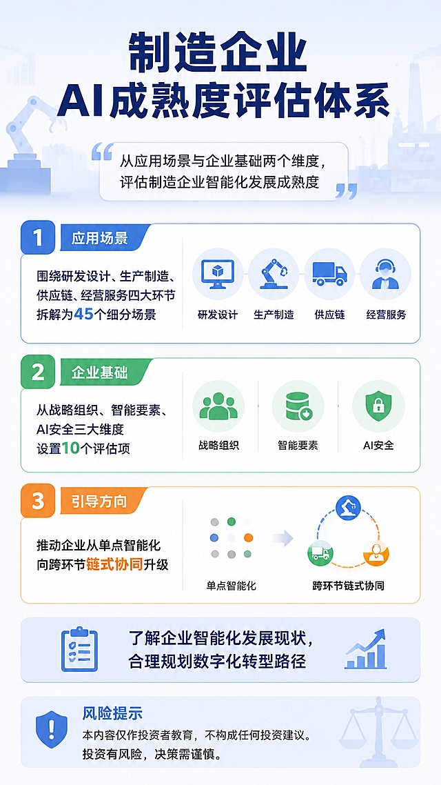 生成一张9:16竖版金融投教知识卡片海报，纯净无水印、无手机状态栏、无边框。主题：制造企业人工智能成熟度评估标准，面向：制造企业管理者与投资者，视觉流派：扁平科普，标题："制造企业AI成熟度评估体系"，概念解释："从应用场景与企业基础两个维度，评估制造企业智能化发展成熟度"，要点拆解：1. 应用场景：围绕研发设计、生产制造、供应链、经营服务四大环节拆解为45个细分场景；2. 企业基础：从战略组织、智能要素、AI安全三大维度设置10个评估项；3. 引导方向：推动企业从单点智能化向跨环节链式协同升级。行动提醒：了解企业智能化发展现状，合理规划数字化转型路径，风险提示：本内容仅作投资者教育，不构成任何投资建议。投资有风险，决策需谨慎。画面结构：顶部标题，中部概念解释，下方三个要点卡片，底部风险提示。视觉要求：模块清晰、图标克制、中文可读、信息不堆叠。合规要求：不出现收益承诺、产品推荐、买卖指令、个性化投资建议。