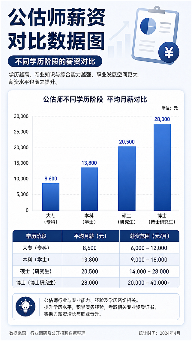 公估师薪资对比数据图，展示不同学历阶段的薪资柱状图，数据清晰标注，职场干货图文，简洁商务风格，清晰易读