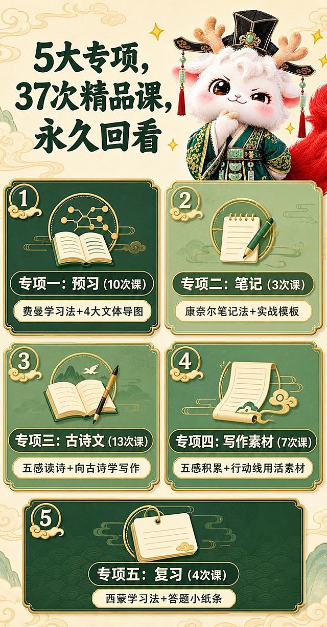 [商品] 教育服务类商品：Wow语文学习方法与读写素养会员；使用【图4】驺吾IP思考造型（保留白色绒毛、鹿角、绿金官服、红色大尾巴、手托下巴思考表情、金色星星装饰等全部特征，不改变形象和颜色）作为页面视觉主角。
[画面] 页面目标：课程大纲核心交付展示。竖版构图，顶部标题区，中部5张卡片式专项介绍，2+2+1排列。驺吾思考形象置于右上角，做"讲解课程"的视觉引导。每张卡片用不同深浅的墨绿色系区分，带国潮金边装饰。阅读动线从上到下，卡片区域占画面70%。背景米杏色+浅绿云纹。
[视觉] 套系策略：风格=国潮卡通可爱风详情页；标题字=国潮粗黑体带衬角；正文字=圆润无衬线体；主色=深墨绿+枣红+米杏色；背景延展=基于米杏色做深浅层级、同色渐变和国潮云纹暗纹质感；强调色=金黄色，仅用于小面积图标、引线、标签和高光；标题色=深枣红/墨绿；正文色=深棕灰；组件=圆角金边信息卡、国潮云纹装饰、专项编号图标；光影=正面柔和暖光，角色带轻微投影。
[文字] 顶部主标题："5大专项，37次精品课，永久回看"，深墨绿色，居中，字体大。5张卡片内容：卡片1"专项一：预习（10次课）"副标题"费曼学习法+4大文体导图"；卡片2"专项二：笔记（3次课）"副标题"康奈尔笔记法+实战模板"；卡片3"专项三：古诗文（13次课）"副标题"五感读诗+向古诗学写作"；卡片4"专项四：写作素材（7次课）"副标题"五感积累+行动线用活素材"；卡片5"专项五：复习（4次课）"副标题"西蒙学习法+答题小纸条"。每张卡片左上角有圆形编号图标。所有文字横排，手机端清晰可读。
[规格] 竖版，宽750px，高1450px，分辨率4K，负向提示：避免文字模糊、错字、竖排文字、角色变形、颜色改变、冷蓝色调、二维码、微信联系方式、绝对化用语。