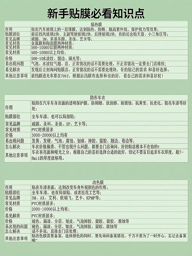 做成简约绿色系小红书表格图片，更换淡绿色背景，替换成清晰清爽的宋体字体，保留原表格全部文字内容，标题为“新手贴膜必看知识点”，标题加粗