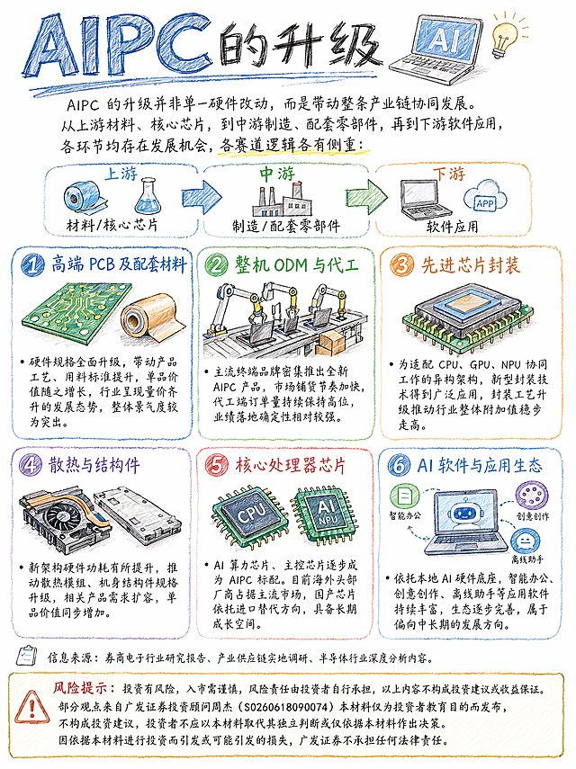 彩色手绘风格信息图，铅笔画，线条简洁流畅，适当留白，内容：AIPC 的升级并非单一硬件改动，而是带动整条产业链协同发展。从上游材料、核心芯片，到中游制造、配套零部件，再到下游软件应用，各环节均存在发展机会，各赛道逻辑各有侧重：
1. 高端 PCB 及配套材料 硬件规格全面升级，带动产品工艺、用料标准提升，单品价值随之增长，行业呈现量价齐升的发展态势，整体景气度较为突出。
2. 整机 ODM 与代工 主流终端品牌密集推出全新 AIPC 产品，市场铺货节奏加快，代工端订单量持续保持高位，业绩落地确定性相对较强。
3. 先进芯片封装 为适配 CPU、GPU、NPU 协同工作的异构架构，新型封装技术得到广泛应用，封装工艺升级推动行业整体附加值稳步走高。
4. 散热与结构件 新架构硬件功耗有所提升，推动散热模组、机身结构件规格升级，相关产品需求扩容，单品价值同步增加。
5. 核心处理器芯片 AI 算力芯片、主控芯片逐步成为 AIPC 标配。目前海外头部厂商占据主流市场，国产芯片依托进口替代方向，具备长期成长空间。
6. AI 软件与应用生态 依托本地 AI 硬件底座，智能办公、创意创作、离线助手等应用软件持续丰富，生态逐步完善，属于偏向中长期的发展方向。

信息来源：券商电子行业研究报告、产业供应链实地调研、半导体行业深度分析内容。最底部加上："风险提示：投资有风险，入市需谨慎，风险责任由投资者自行承担，以上内容不构成投资建议或收益保证。部分观点来自广发证券投资顾问周杰（S0260618090074）本材料仅为投资者教育目的而发布，不构成投资建议，投资者不应以本材料取代其独立判断或仅依据本材料作出决策。因依据本材料进行投资而引发或可能引发的损失，广发证券不承担任何法律责任。"