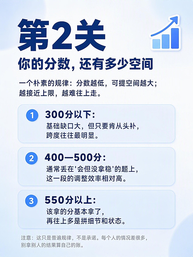 小红书图文笔记内页，ins清新蓝白风，纯大字排版，版式精美，小红书笔记质感，信息层级清晰。第4页第2关。页面顶部大标题：「第2关」，超大字号，深蓝色粗黑体。副标题：「你的分数，还有多少空间」，深蓝色中等粗体。正文开头：「一个朴素的规律：分数越低，可提空间越大；越接近上限，越难往上走。」三段分数段分析，每段加浅蓝色圆角卡片框：「300分以下：基础缺口大，但只要肯从头补，跨度往往最明显。」「400—500分：通常丢在'会但没拿稳'的题上，这一段的调整效率相对高。」「550分以上：该拿的分基本拿了，再往上多是拼细节和状态。」底部注意小字：「注意：这只是普遍规律，不是承诺。每个人的情况差很多，别拿别人的结果算自己的账。」浅灰色小字。背景：浅蓝白色渐变弥散背景。装饰：右上角1个上升趋势图表emoji贴纸；整体干净清爽。画质：高清细腻，文字完整处于安全区内不可裁切，四周留安全边距。画面比例3:4。