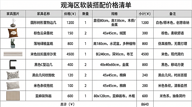 「图片1」帮我根据这张图片生成一张软装价格清单 清单要有家具图片 、家具价格 家具数量 规格 小计 备注 并且价格要合理 分别生成两张图片 图片大小为宽度33厘米 高度19厘米 如果一张不够 可以生成多张