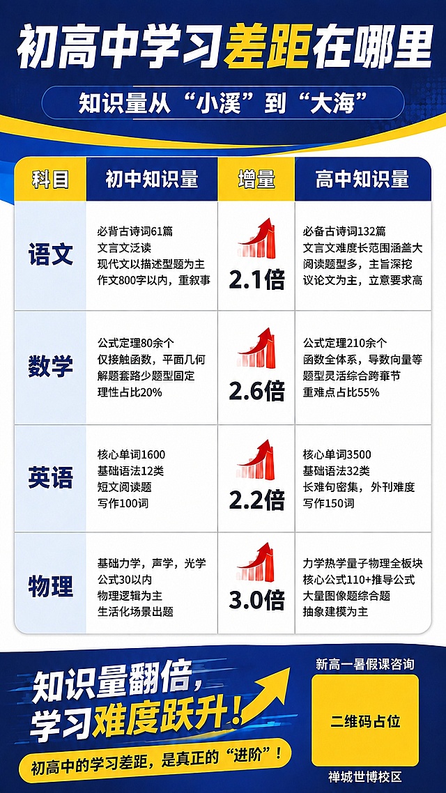 将海报右下角二维码占位下方的文字从"南海兴业校区"改为"禅城世博校区"，保持其余所有内容、版式、配色完全不变，文字清晰准确，布局协调自然。