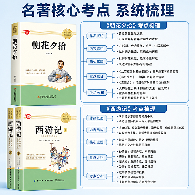[主图-8] 内容结构导图展示
[氛围风格] 清晰知识梳理，突出内容价值
[画质] 清晰信息图表风格，文字可读性强
[元素] 左侧竖立展示三本主书（朝花夕拾+西游记上下），右侧分点绘制书籍内容结构思维导图，清晰展示书籍章节重点和考点分布。保持书籍外观不变，结构图表设计简洁专业。左右分布版式，产品占比约40%，图表占比约50%
[光影] 整体光线均匀，图表区域清晰干净，产品区域自然阴影
[配色] 浅蓝色背景，深蓝色标题，黑色内容文字，重点用浅蓝色标注，清晰易读
[视角构图] 左产品右图导的平分构图，平视视角
[文字版式] 顶部通栏标题"名著核心考点 系统梳理"，深蓝色粗体；右侧导图分为两大块：《朝花夕拾》考点梳理、《西游记》考点梳理，每个部分列出核心考察要点，层级清晰，字体大小对比分明
[比例分辨率] 1:1比例，4K分辨率，超高清文字清晰
[负向提示词] 图表混乱，文字太小，遮挡产品，颜色刺眼