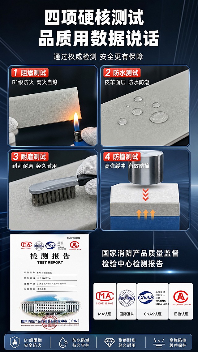 [商品] 使用【图10】阻燃检测报告、【图3】纳米棉皮革样品图；商品处理：保留检测报告的真实版式和公章（MA/CNAS等标识清晰可见），保留纳米棉皮革材质真实质感；检测报告作为信任背书元素展示，不修改报告内容。
[画面] 目标：功能测试证明，四项性能可视化测试展示。构图：竖版9:16，顶部标题区；中部2×2四个测试场景格：1.阻燃测试（火焰靠近样品不燃/离火自熄的实验画面）、2.防水测试（水珠在皮革表面滚落不渗透）、3.耐磨测试（钢丝刷摩擦皮革表面无损伤）、4.防撞测试（重物冲击棉块回弹示意）；底部放置检测报告缩略图+资质标识栏；背景为深蓝灰渐变，带科技感光效。
[视觉] 套系策略：风格=国内电商专业工业风商业摄影；标题字=粗黑无衬线黑体；正文字=简洁无衬线中黑体；主色=深蓝灰（工程蓝）；背景延展=基于深蓝灰做深浅渐变和科技感光效；强调色=橙红色，仅用于测试结果标签和通过标识；标题色=白色；正文色=浅灰/中灰；组件=测试场景框、结果标签、盾牌图标、资质徽章；光影=实验场景真实光源，整体冷调统一。
[文字] 顶部主标题"四项硬核测试 品质用数据说话"（12字），副标题"通过权威检测 安全更有保障"（10字）；四个测试结果标签：阻燃测试（B1级防火 离火自熄）、防水测试（皮革面层 防水防潮）、耐磨测试（耐刮耐磨 经久耐用）、防撞测试（高弹缓冲 有效防撞）；底部"国家消防产品质量监督检验中心检测报告"+MA/CNAS标识；文字全部横排。
[规格] 图片比例9:16竖版，分辨率2K，负向提示：避免变形、错字、文字过小、极限词、虚假数据、检测报告内容篡改。