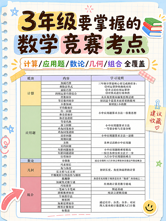 小红书笔记大字封面，配图大字，手账拼贴贴纸风格，版式精美，小红书笔记封面质感，适合信息流点击。主标题必须完整呈现且为画面顶部视觉中心，逐字锁定：「3年级要掌握的数学竞赛考点」。主标题字号占画面约 35% 视觉权重，清晰可读，不得增删改字。副标题：「计算/应用题/数论/几何/组合 全覆盖」。背景：浅蓝米色学习风笔记纸纹理底，带轻微网格线。标题排版：马克笔手写感粗体标题，深棕色字，关键词加彩色色块底框高亮。配图：用户【图1】中的三年级数学竞赛考点表格完整保留并置于画面中下部，作为核心信息图，四周加手绘贴纸边框、胶带角、便签装饰，整体做成手账拼贴感。装饰：右上角 1 个 📚 书本 emoji 小贴纸；左下角 1 个手绘彩色弯曲箭头指向表格；另加胶带、便签、圈点等手账装饰元素至少 2 类，位置克制不抢主标题。整体氛围：小学教育干货、手账贴纸风、活泼清爽、适合家长与学生收藏。画质：高清细腻，信息层级清晰，主标题与背景强对比，文字完整处于安全区内不可裁切，四周留安全边距。图生图：严格使用用户上传图片，【图1】= 数学竞赛考点表格信息图，保留表格内容结构，整体重绘为手账贴纸拼贴风格。