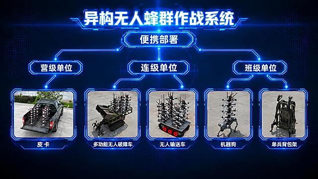 基于参考图重新生成，严格修正以下问题：
1. 层级从属关系：营级单位仅对应1个分支（皮卡），连级单位对应2个分支（多功能无人破障车、无人输送车），班级单位对应2个分支（机器狗、单兵背包架），连接线数量和归属必须正确。
2. 三个单位标签（营级单位、连级单位、班级单位）的字体大小、行间距、字重、亮度、样式必须完全一致，统一对齐。
3. 整体保持原图的深蓝色科技感风格、发光边框、电路连接线效果，所有文字和图片的位置布局协调对称。
4. 顶部标题“异构无人蜂群作战系统”和“便携部署”保持不变。
