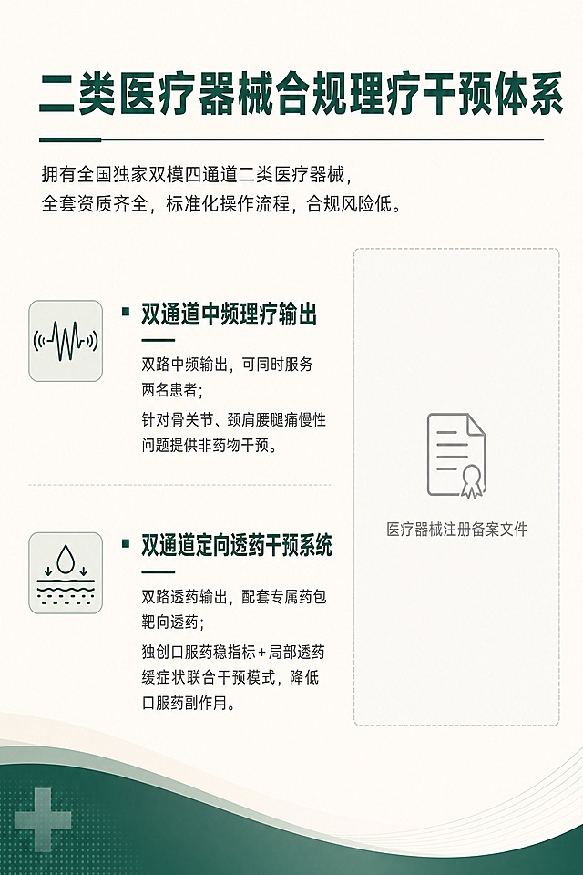 A4对开画册右页，竖版A4比例，简约医疗风，米白色背景，政务商务感。页面顶部标题："二类医疗器械合规理疗干预体系"，深湖绿色粗体大字。正文部分有两大段内容，每段有项目符号和小标题：第一段"▪ 双通道中频理疗输出"，深湖绿色小标题，正文"双路中频输出，可同时服务两名患者；针对骨关节、颈肩腰腿痛慢性问题提供非药物干预。"第二段"▪ 双通道定向透药干预系统"，深湖绿色小标题，正文"双路透药输出，配套专属药包靶向透药；独创口服药稳指标+局部透药缓症状联合干预模式，降低口服药副作用。"页面上方有一段引言："拥有全国独家双模四通道二类医疗器械，全套资质齐全，标准化操作流程，合规风险低。"深灰色字体。页面右侧或下方预留一个矩形图片框，标注"医疗器械注册备案文件"，图片框用浅灰色边框表示占位。整体排版清晰，简约商务政务风。版式精美，所有文字清晰可读，内容填充完整。