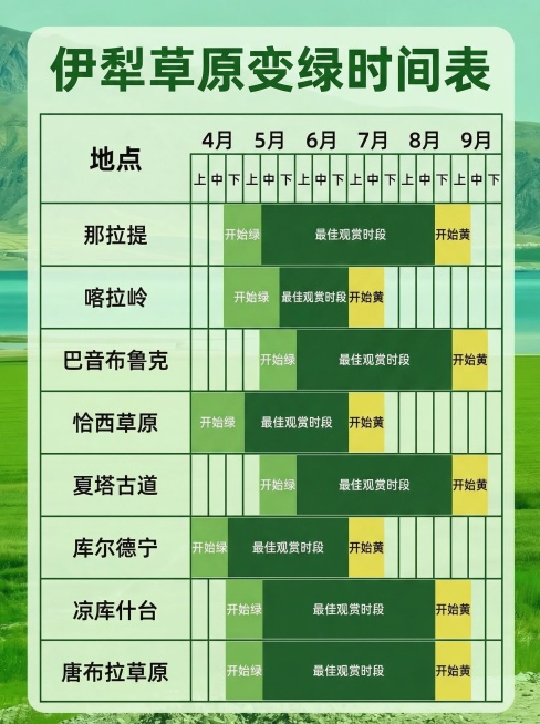 「图片1」「图片1」请根据伊犁草原变绿的时间表，做一张风格类似，信息完全一致的海报图，小红书图片尺寸，色调以绿色为准，目的地不要出现文字错误。预览效果