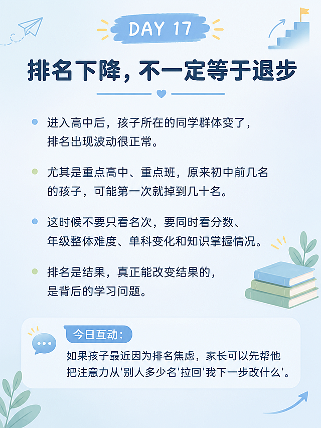 一张教育类竖版图文分享图，清新简约ins风，版式精美，适合社交媒体分享。画面顶部醒目标注"DAY 17"，主标题大字加粗居中："排名下降，不一定等于退步"，标题下方配一条细细的装饰分割线。中间正文区域分段清晰排版，文字内容为：进入高中后，孩子所在的同学群体变了，排名出现波动很正常。尤其是重点高中、重点班，原来初中前几名的孩子，可能第一次就掉到几十名。这时候不要只看名次，要同时看分数、年级整体难度、单科变化和知识掌握情况。排名是结果，真正能改变结果的，是背后的学习问题。底部设置一个浅色圆角互动框，里面写着："今日互动：如果孩子最近因为排名焦虑，家长可以先帮他把注意力从'别人多少名'拉回'我下一步改什么'。"。背景为柔和的浅灰蓝色渐变，角落点缀简约的阶梯、箭头、书本等成长进步元素小插画，整体干净清爽，文字清晰可读，四周留有安全边距。