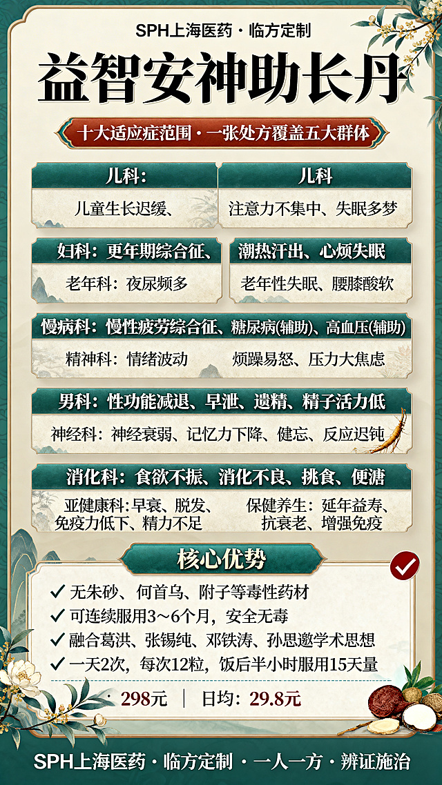 中医中药产品宣传海报，整体风格专业、传统、干净，适配移动端竖版。
顶部文字："SPH 上海医药 · 临方定制"
主标题大字加粗："益智安神助长丹"
副标题："十大适应症范围 · 一张处方覆盖五大群体"
中间展示10个分类卡片，每个卡片带文字：
1.儿科：儿童生长迟缓、注意力不集中、失眠多梦
2.妇科：更年期综合征、潮热汗出、心烦失眠
3.老年科：夜尿频多、老年性失眠、腰膝酸软
4.慢病科：慢性疲劳综合征、糖尿病(辅助)、高血压(辅助)
5.精神科：情绪波动、烦躁易怒、压力大焦虑
6.男科：性功能减退、早泄、遗精、精子活力低
7.神经科：神经衰弱、记忆力下降、健忘、反应迟钝
8.消化科：食欲不振、消化不良、挑食、便溏
9.亚健康科：早衰、脱发、免疫力低下、精力不足
10.保健养生：延年益寿、抗衰老、增强免疫
核心优势区带对勾：✅ 无朱砂、何首乌、附子等毒性药材 ✅ 可连续服用3～6个月，安全无毒 ✅ 融合葛洪、张锡纯、邓铁涛、孙思邈学术思想
用法用量区：一天2次，每次12粒，饭后半小时服用 15天量：298元 | 日均：29.8元
底部文字："SPH上海医药 · 临方定制 · 一人一方 · 辨证施治"
保持所有文字清晰可辨，排版整齐，传统中医国风设计
