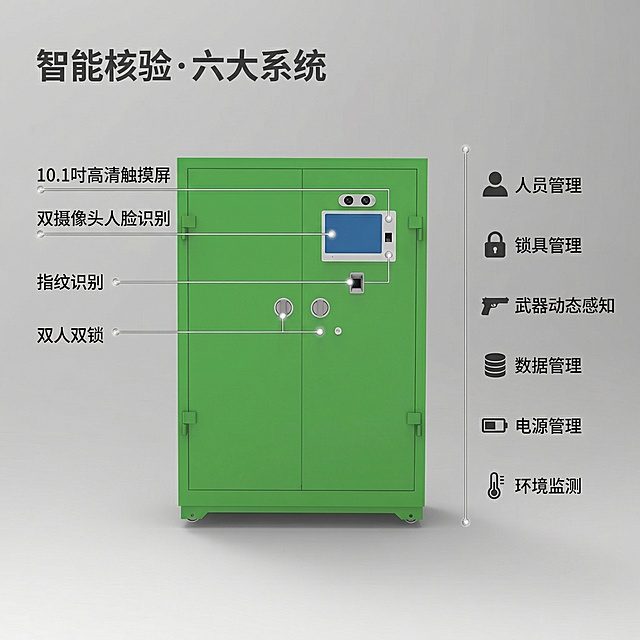 [主图 2] 核心卖点展示
[主图主题] 智能核验六大核心功能卖点
[氛围/风格] 专业科技风，清晰直观
[画面元素] 智能枪弹一体柜关闭状态产品展示，聚焦正面10.1吋高清触摸屏和锁具区域，使用极细银色引线分别标注"10.1吋高清触摸屏"、"双摄像头人脸识别"、"指纹识别"、"双人双锁"四个核心部件，引线末端带银色光点定位。背景为浅灰色渐变。
[配色色系] 柜体产品色，浅灰背景，银色引线，深灰色文字
[视角构图] 正面平视，主体突出
[文字版式] 主标题 "智能核验 · 六大系统"，无衬线粗体深灰色，左上角悬浮；右侧竖向排列六个核心功能点："人员管理"、"锁具管理"、"武器动态感知"、"数据管理"、"电源管理"、"环境监测"，每个功能点搭配简约图标，文字细体深灰色。文字不遮挡产品主体，遵循悬浮排版原则。
[比例分辨率] 2k分辨率
