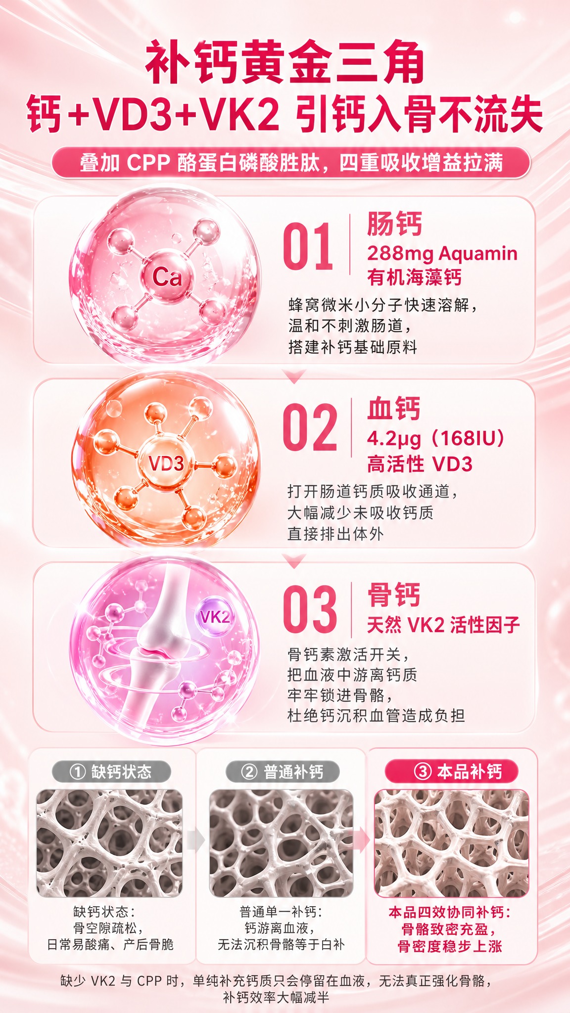 参考图一的三层水晶营养模块排版结构，生成一张补钙黄金三角成分解… - 图片创意预览