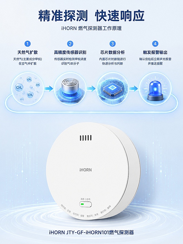 [第4屏] 详情页核心技术屏-燃气探测工作原理展示。本屏使用【图1】作为产品主体。
[氛围/风格] 专业科技示意图风格，清晰直观展示工作逻辑，浅蓝色科技背景，线条干净。
[元素布局] 上半部分占60%面积，绘制甲烷气体探测路径示意图：天然气扩散 → 高精度传感器识别 → 芯片数据分析 → 触发报警输出，用箭头串联路径；下半部分放置产品【图1】，保留外观与原图一致。
[光影质感] 均匀明亮的科技光效，路径线条带淡蓝色发光效果，产品光照自然，结构清晰。
[配色色系] 全局底色 #F0F4F9；主色深蓝色线条文字；辅助色淡蓝色发光路径，白色产品。
[视角构图] 上原理下产品，结构清晰，从上至下阅读逻辑顺畅。
[文字版式] 顶部主标题「精准探测 快速响应」，每个路径节点配简短说明文字，清晰标注工作步骤，底部标注产品型号，文字大小适中，手机端清晰可读。
[比例分辨率] 3:4竖版比例，4K分辨率，文字清晰可辨，高清画质。
[负向提示词] 产品变形，路径错乱，文字模糊，极端词，水印。