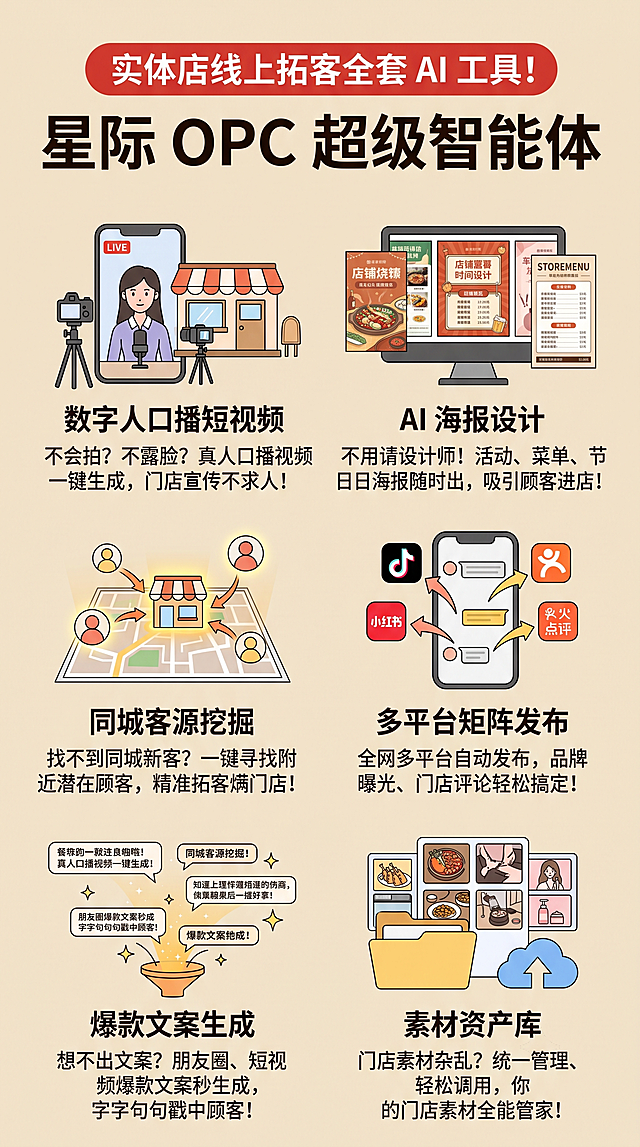提示词 2（实体店商家专用・暖商业风）9:16 竖版全景功能总图，暖米黄低饱和底色，顶部红色钩子大字："实体店线上拓客全套 AI 工具！"主标题"星际 OPC 超级智能体"，简化适配门店的六大功能分区：数字人口播短视频、AI 海报设计、同城客源挖掘、多平台矩阵发布、爆款文案生成、素材资产库，搭配餐饮美业零售简约小插画，文字通俗易懂无专业术语，干净接地气，适合门店老板朋友圈转发，8K 高清