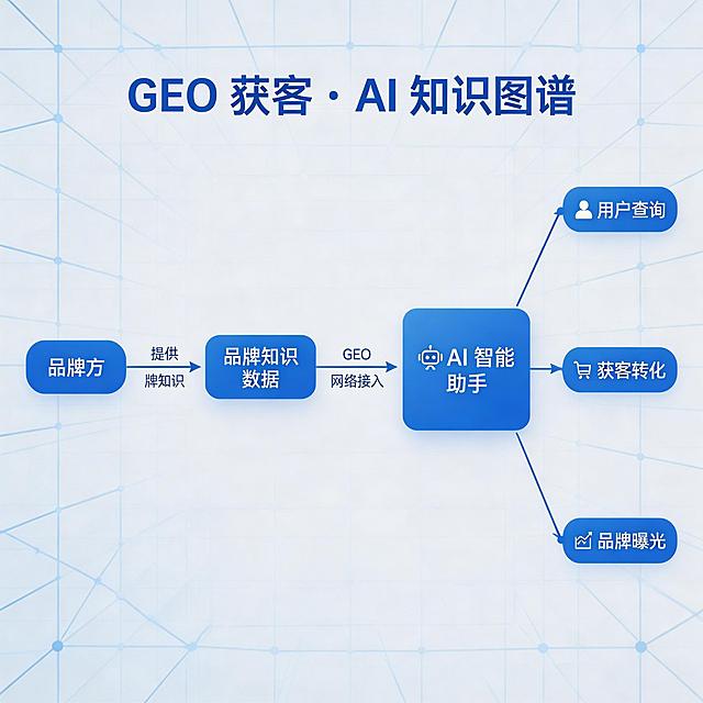 AI知识图谱品牌露出示意图，展示GEO获客如何让品牌成为AI助手知识来源，节点连接数据网络科技风格，简洁商务蓝白色调