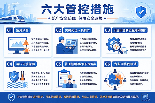 展示六大安全管控措施，包含监测预警、人员操作、设备维护等内容，采用蓝色科技风格，适用于企业安全宣传与管理培训。
