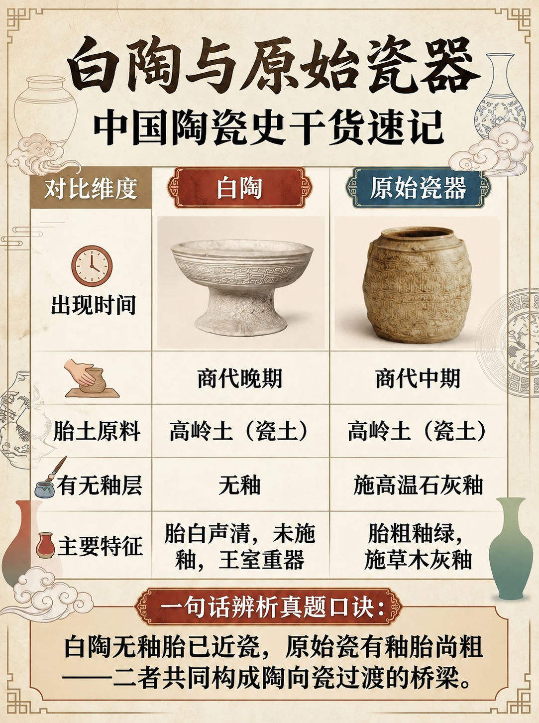 将这张中国陶瓷史对比海报中，左侧“白陶”列的器物图片替换为提供… - 图片创意预览