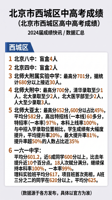 「图片1」所有图片都用这个风格的  
海淀区

1 人大附中：盲盒6人
2 清华附中：盲盒2人，700分以上4人
3 十一学校：盲盒2人
4 北大附中：
最高分699分，北京市前100名4人，位于海淀预览效果