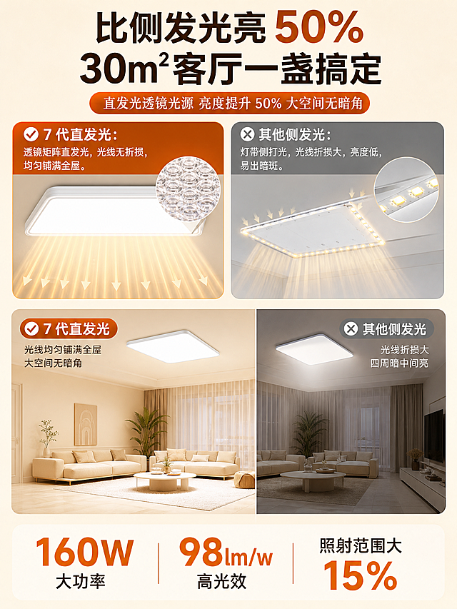 生成直发光透镜光源吸顶灯电商海报，参考图2暖米色调，参考image1产品图进行设计。主题：直发光透镜光源 亮度提升 50% 大空间无暗角；主标题：比侧发光亮 50% 30㎡客厅一盏搞定。对比文案：❌ 其他侧发光：灯带侧打光，光线折损大，亮度低，易出暗斑；✅ 7 代直发光：透镜矩阵直发光，光线无折损，均匀铺满全屋。数据文案：160W 大功率 | 98lm/w 高光效 | 照射范围大 15%。版式为上方左右光路对比示意图，下方客厅场景对比图，核心数据用大号字体突出，通过结构加场景双重对比展示效果，解决亮度不足痛点。