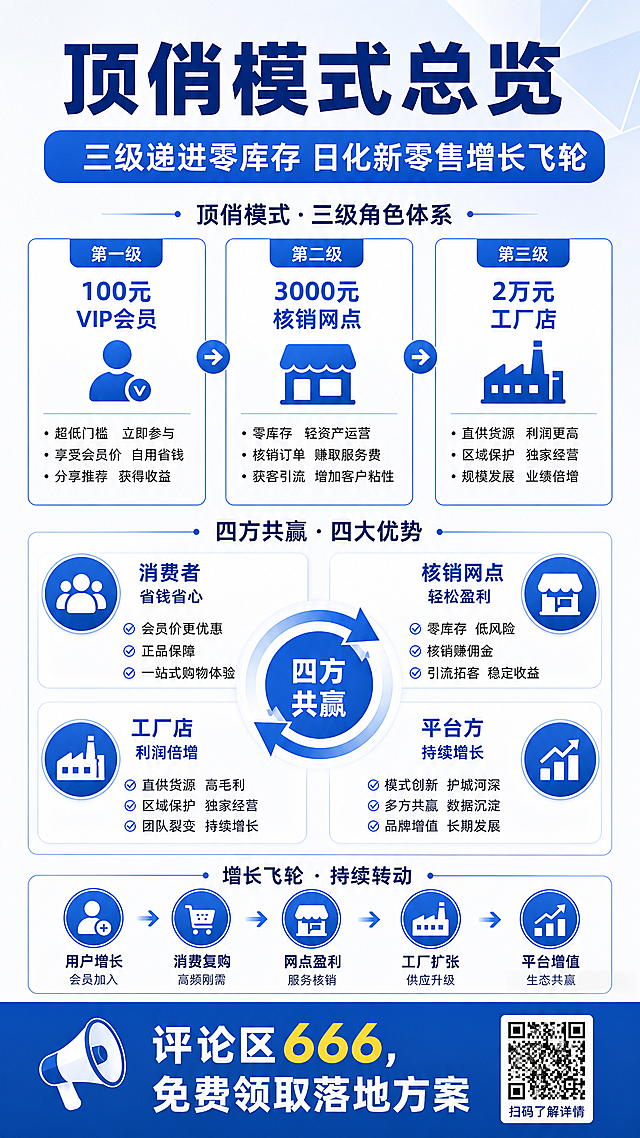 顶俏模式总览（一句话）
顶俏模式是一套三级递进、零库存、积分闭环、时间戳分红的日化新零售模式：用100 元会员、3000 元网点、2 万元工厂店三级角色，把广告与渠道费返给消费者 / 小店 / 合伙人，实现线上裂变 + 线下核销 + 自动分润的增长飞轮。
一、模式玩法（怎么玩）
1. 三级角色 + 准入门槛（层层升级）
VIP 会员（100 元）：买 8 瓶洗衣液（市场价 160 元）即成；自用省钱、分享赚钱。
核销网点（3000 元）：社区店 / 驿站入驻；给线上订单做核销，赚零售 + 服务费 + 积分。
工厂店（2 万元）：区县合伙人；垄断区域供货、招商、拿区域分红。
2. 核心机制（四大引擎）
时间戳分红（先发优势）
谁先买，谁拿后续新订单的利润分成；越早占位，被动收益越久，不推广也能赚。
积分闭环（零库存 + 强制动销）
核销 1 单 = 得10% 现金 + 等额积分；积分只能进货、不能提现，卖一单补一单，永无库存积压。
即时激励（高转化）
直推会员：22.5 元 / 单秒到
网点核销：10 元 / 单服务费 + 积分
招商奖励：推网点奖1050 元、推工厂店奖7000–8000 元
级差 + 区域垄断（高收益）
工厂店拿区域2% 流水分红+ 直推团队2% 补贴；零售利润：会员约22.5%、网点约35%、工厂店约40%。
二、核心内容（流程 + 分润）
1. 消费→裂变→核销→分润闭环
会员100 元买产品→自用省钱、获得推广权。
会员分享→新会员下单→直推奖22.5 元。
新订单流向就近网点→网点核销→赚10 元服务费 + 积分。
网点用积分进货→继续卖货→无库存压力。
工厂店负责区域供货、招商→拿零售利润 + 招商奖 + 区域分红。
2. 资金 / 积分流向（透明）
用户付款→平台→产品直发用户（或网点自提）
利润拆分：会员直推奖 22.5% + 网点 10% 现金 + 积分 + 工厂店级差 / 区域奖 + 平台留存
积分：核销得积分→积分只能进货→卖货再得积分，循环动销。
三、优点 & 解决的问题（四方共赢）
1. 对消费者（会员）：低风险、能赚钱
解决：普通消费只花钱、无回报；兼职怕囤货、怕投入。
优点：100 元入门、无囤货、无风险；自用省钱（7.75 折）、分享赚钱、静态分红（不推广也有收益）。
效果：碎片时间可做，宝妈 / 上班族 / 退休人员月入几百到几千。
2. 对核销网点（小店）：零库存、稳客流、高复购
解决：小店客流少、获客贵、库存压资金、周转慢。
优点：3000 元入驻、零库存、卖一单补一单；线上订单导流到店，免费客流 + 稳定复购；积分强制动销，店主主动推广。
效果：社区店月销可从5000 元→3 万元，资金周转率提升3 倍 +。
3. 对工厂店（合伙人）：轻资产、高收益、区域垄断
解决：传统代理压货、投入大、区域竞争乱、利润薄。
优点：2 万元得区县经营权、零库存、工厂直发；多重收益：零售40%、招商奖、区域2% 流水分红、团队级差；业绩不清零、长期躺赚。
效果：一个区县年流水可达千万级，工厂店年入几十万到上百万。
4. 对平台（品牌方）：低成本裂变、无库存、高现金流
解决：传统品牌广告贵、渠道层层加价、库存风险大、增长慢。
优点：把广告费 / 渠道费分给用户 / 小店 / 合伙人，零广告投放、用户自发裂变；以销定产、无库存风险；入驻费 + 流水分润，现金流充沛、轻资产高毛利。
效果：两年裂变3 万 + 网点、6000 + 工厂店，年营收破10 亿。
四、核心价值总结
顶俏模式本质是渠道利润再分配：把传统花在明星代言、广告、多级代理的钱，分给消费者（会员）、社区小店（网点）、区域合伙人（工厂店），用时间戳分红 + 积分闭环 + 三级角色，打造用户自动裂变、小店自动动销、合伙人自动躺赚、平台自动增长的四方共赢闭环。
评论区评论666，免费发放落地方案