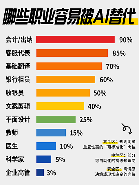 职场知识科普容易被AI替代的职业表单数据行业小红书封面配图