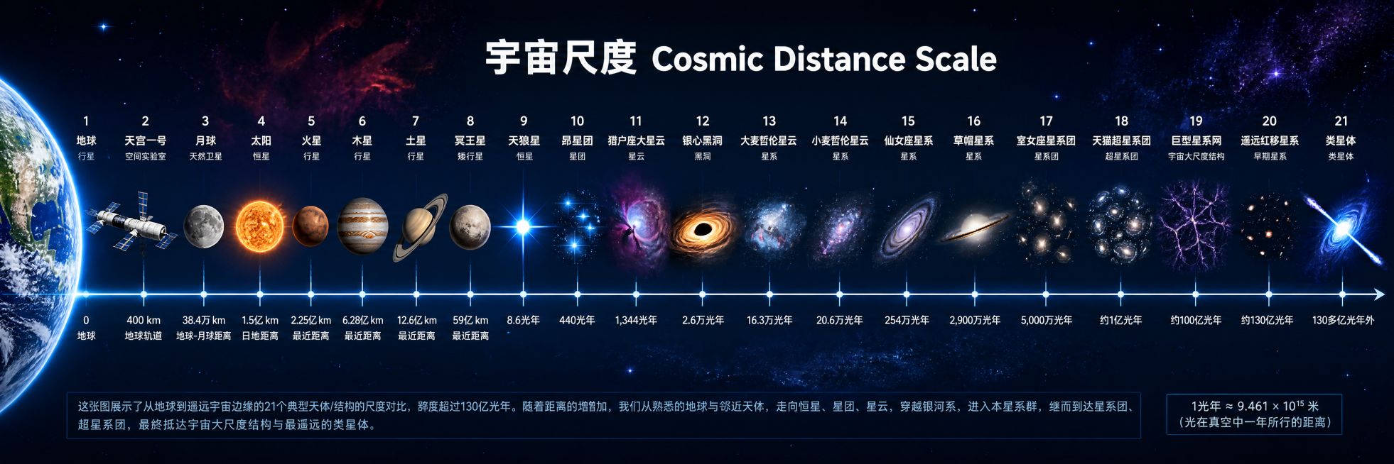 设计一个宇宙尺度平面图，最左侧放置半个地球，21个天体水平排列在一条中心线上，深蓝色星空背景，点缀红色星云，保持21个天体完整排列。从地球开始由近到远依次展开：地球、天宫一号、月球、太阳、冥王星、天狼预览效果