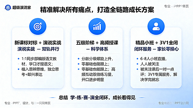 超级演说家风格PPT单页，主标题为"精准解决所有痛点，打造全链路成长方案"，采用三个卡片式横向布局，每个卡片上方放对应图标：第一个🎯对应"新课标对标 + 演说实战 – 双轨并行"包含要点：1:1同步部编版语文教材，学口才提语文；植入思辨思维，独立思考+即兴表达。第二个📈对应"五级阶梯 + 高频授课 – 科学体系"包含要点：分龄分级螺旋上升，零基础也能跟上；高频互动双倍练习量，开口进步明显。第三个👥对应"精品小班 + 3V1全闭环服务 – 家长零操心"包含要点：6-8人小班直播，人人被关注课后一对一点评；3V1专属服务，解决学完就忘。页面底部添加一句话总结："学-练-赛-演全闭环，成长看得见"。专业PPT设计，和第一页同风格，干净清晰，超级演说家品牌元素