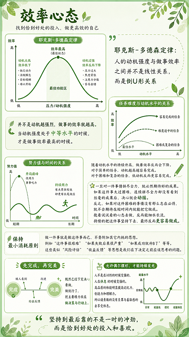基于参考图的知识卡片版式重新设计，整体改为清新绿色主色调的效率心态主题海报。保留图文混排布局，所有图表、标注全部改为绿色系配色。顶部耶克斯-多德森定律曲线图，配文"耶克斯-多德森定律：人的动机强度与做事效率之间并不是线性关系，而是倒U形关系"。中部文字说明"并不是动机越强烈，做事的效率就越高。当动机强度处于中等水平的时候，才是做事效率最高的时候"。右侧附任务难度曲线图。下方努力值曲线图，配文说明。"保持最小消耗原则"段落说明。"先完成，再完美"配完成-完美路径图，说明文字"既然已经下定决心要做，做就行了，把主要精力放在做决策与行动上"。"允许偶尔摆烂，才能持续发光"配能量曲线图。底部金句"坚持到最后靠的不是一时的冲劲，而是恰到好处的投入和喜欢"。背景为浅绿白色调，绿色系配色和谐统一，版式精美，所有文字清晰可读，内容完整丰富。