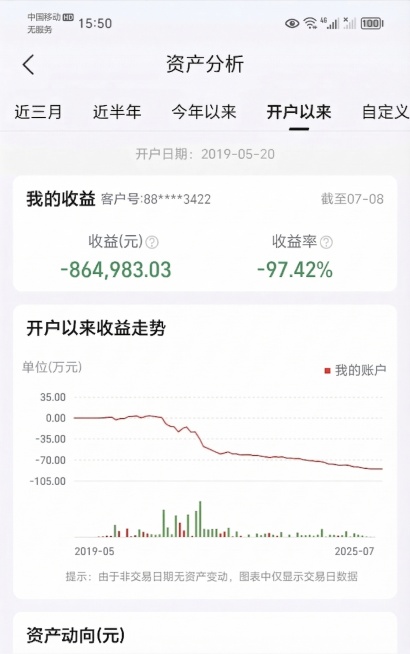 将图表中单位(万元)下方的原纵坐标数字15.00、0.00、-15.00、-30.00、-45.00依次修改为35.00、0.00、-35.00、-70.00、-105.00，字体大小和颜色保持和原图预览效果