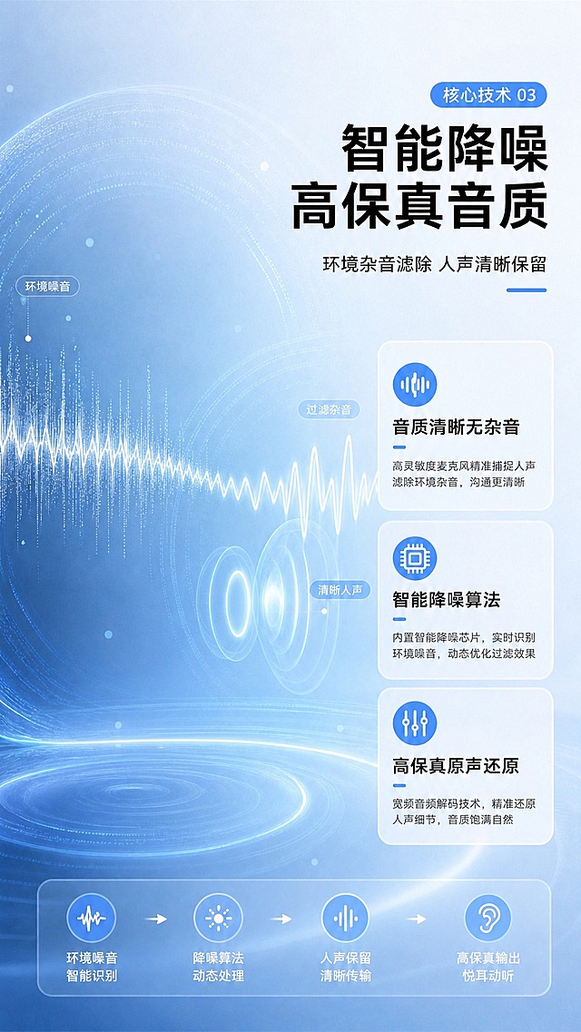 去除画面中左侧的黑色蓝牙耳机产品主体，保留背景的蓝色科技感波纹、声波线条效果，以及右侧所有文字内容、图标、底部流程栏，整体布局和风格保持不变，背景自然衔接完整