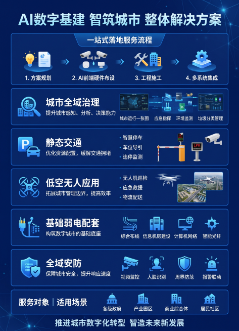 「图片1」「图片1」结合附件的产品清单及解决方案，生成类似的AI智能应用场景投建｜数字基建，智筑城市的设备清单及整体的解决方案，围绕城市全域治理、静态交通、低空无人应用、基础弱电配套、全域安防等领域，预览效果
