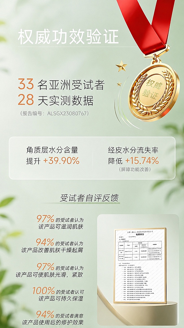 将这张权威功效验证图的背景底色替换为修护保湿霜同款的清新浅薄荷绿渐变背景，保留所有文字内容、金色奖牌、数据数字、检测报告图片等所有前景元素完全不变，背景改为柔和的浅薄荷绿到淡绿色渐变，带有朦胧的虚化植物叶片效果，整体风格清新植萃自然，与参考图背景色调和氛围完全一致，文字清晰可读